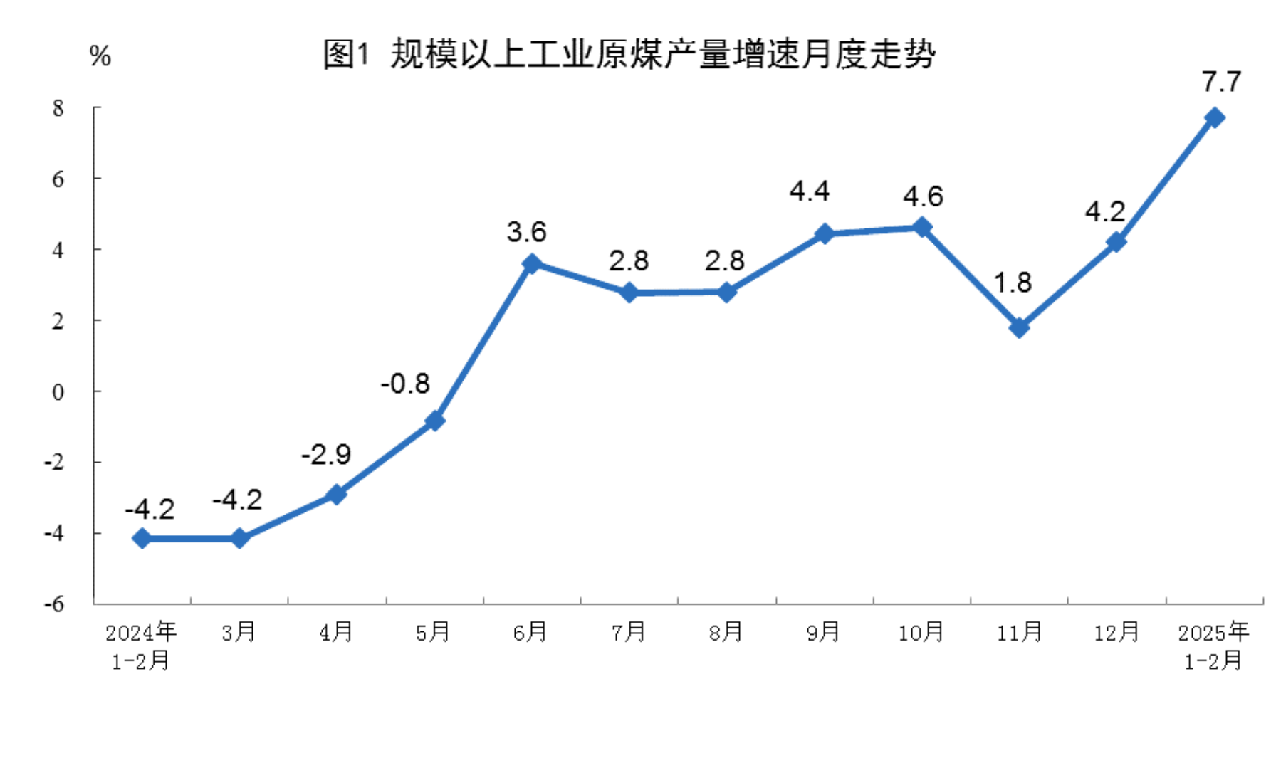 2025年1—2月份规模以上工业增加值增长5.9%