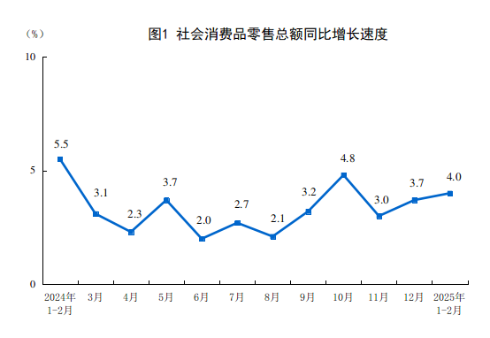 2025年1—2月份社会消费品零售总额增长4.0%